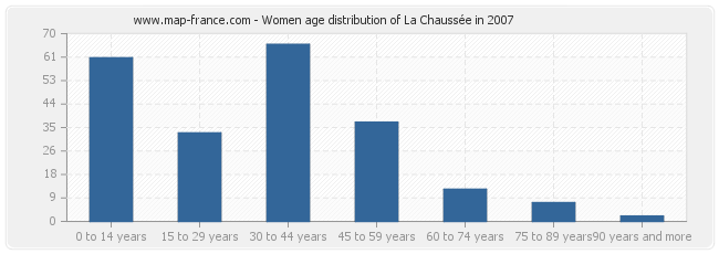 Women age distribution of La Chaussée in 2007